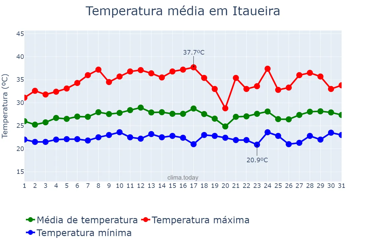 Temperatura em marco em Itaueira, PI, BR