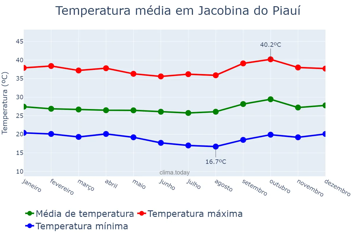 Temperatura anual em Jacobina do Piauí, PI, BR