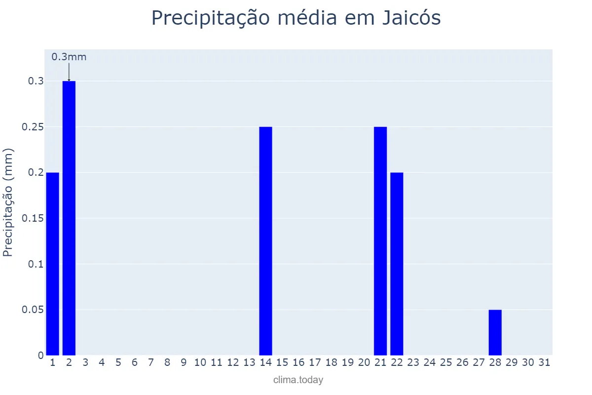 Precipitação em maio em Jaicós, PI, BR
