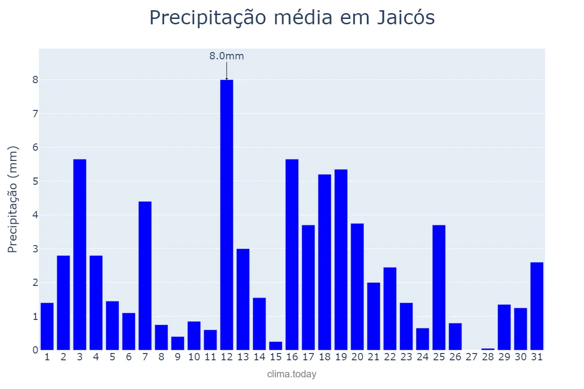 Precipitação em marco em Jaicós, PI, BR