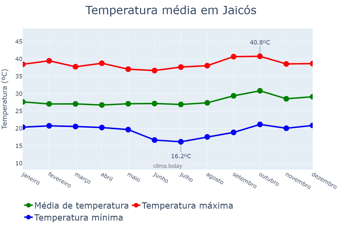 Temperatura anual em Jaicós, PI, BR