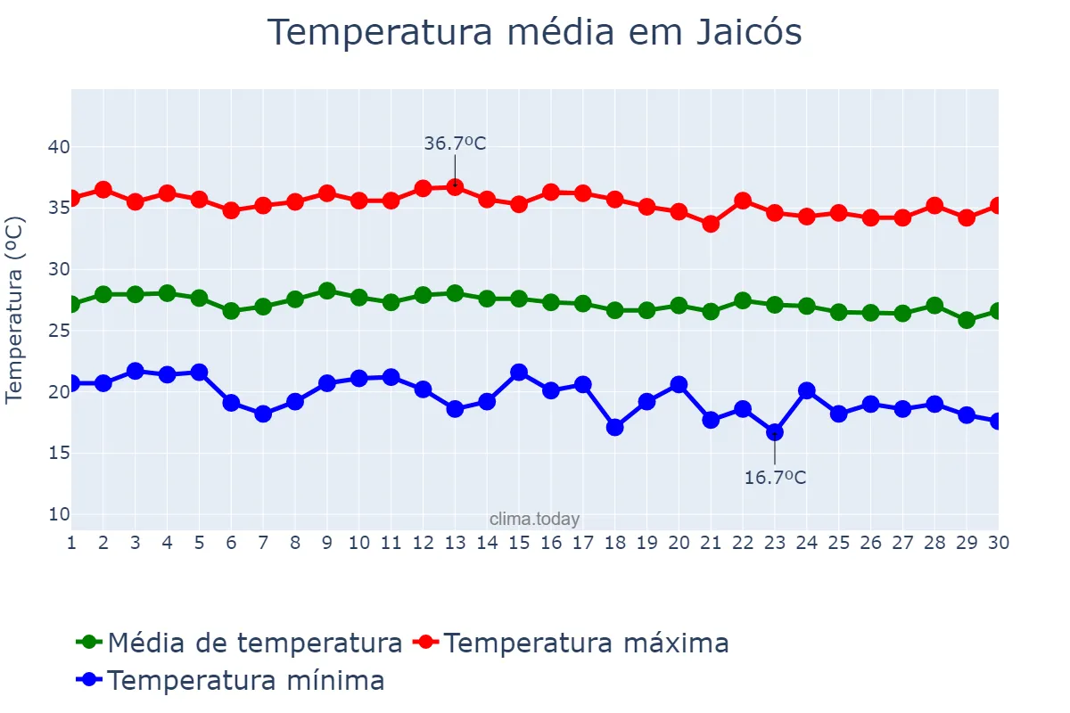 Temperatura em junho em Jaicós, PI, BR