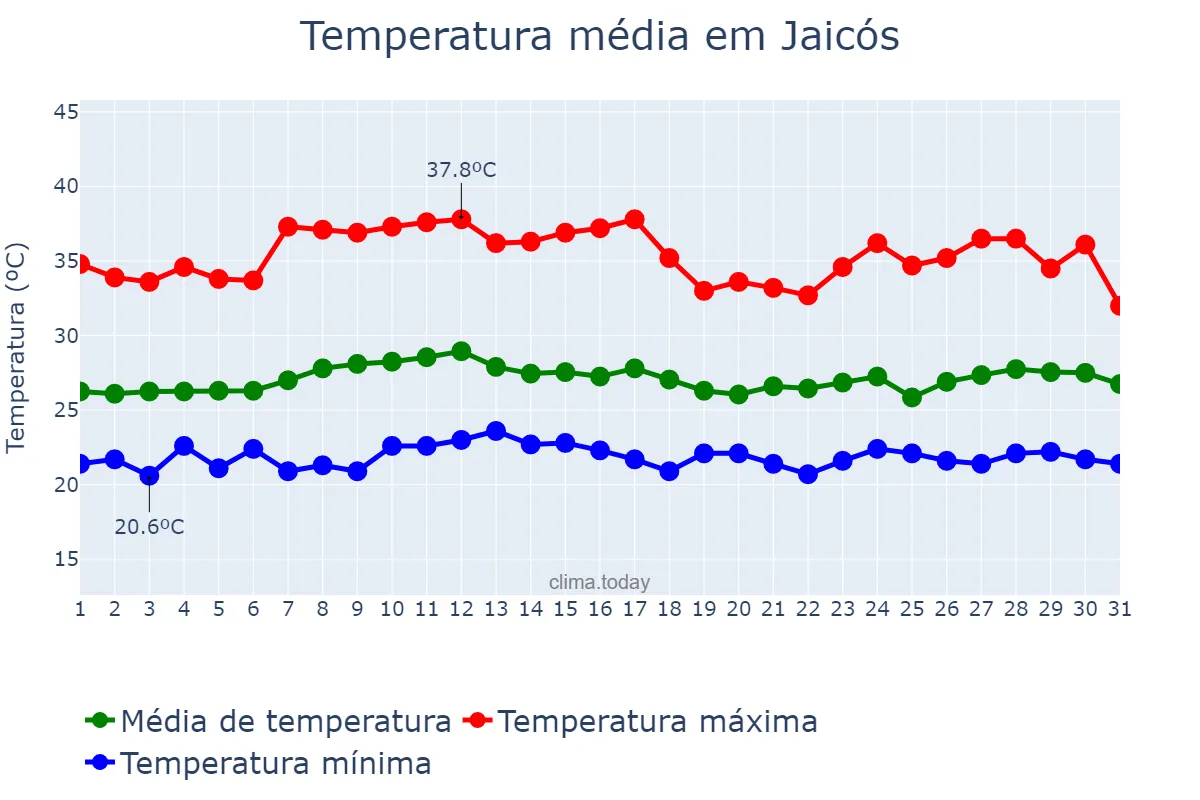 Temperatura em marco em Jaicós, PI, BR