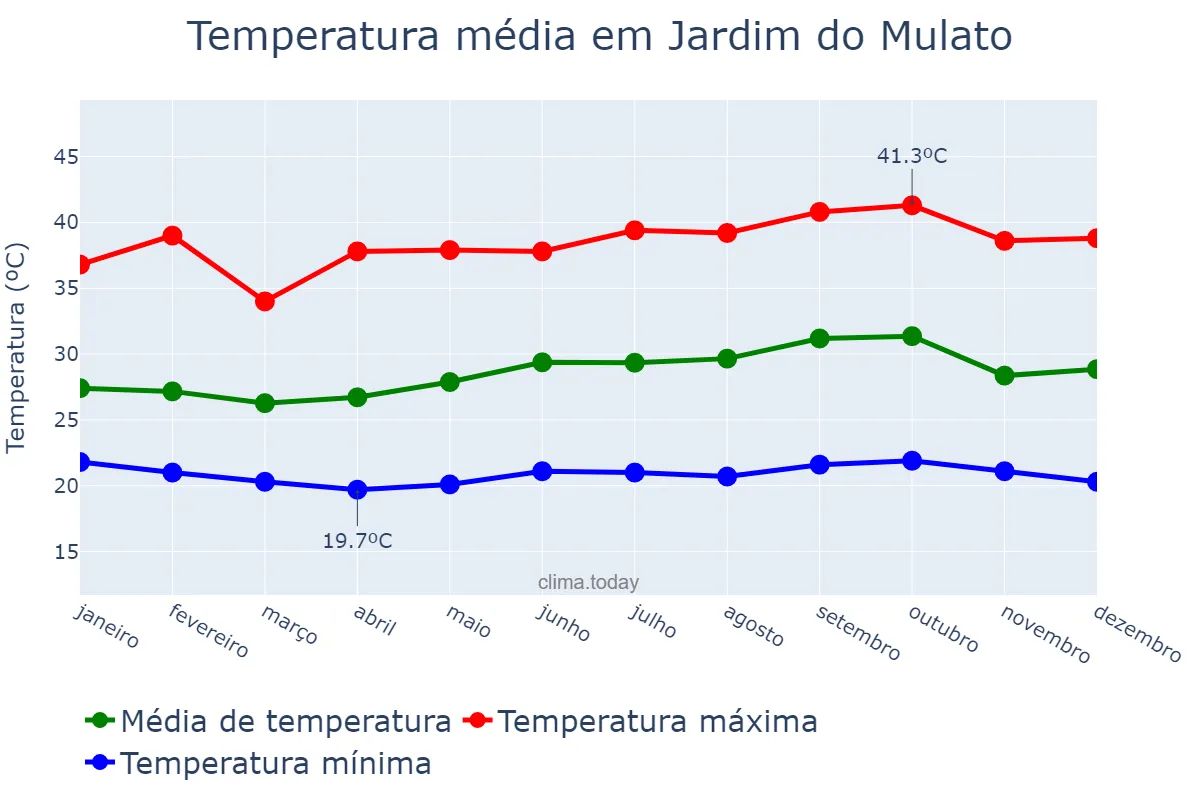 Temperatura anual em Jardim do Mulato, PI, BR