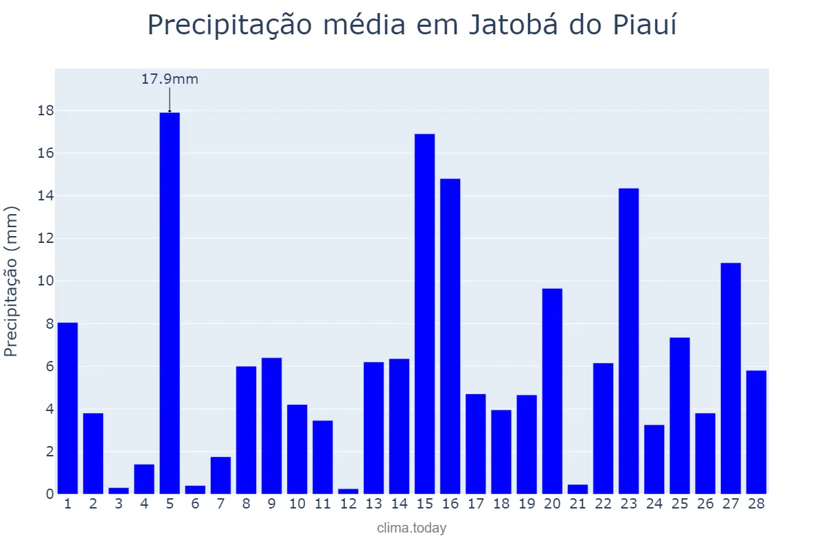 Precipitação em fevereiro em Jatobá do Piauí, PI, BR