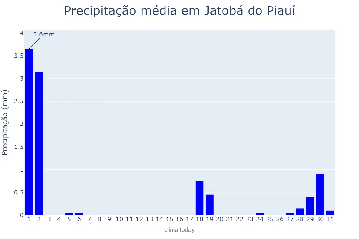 Precipitação em julho em Jatobá do Piauí, PI, BR