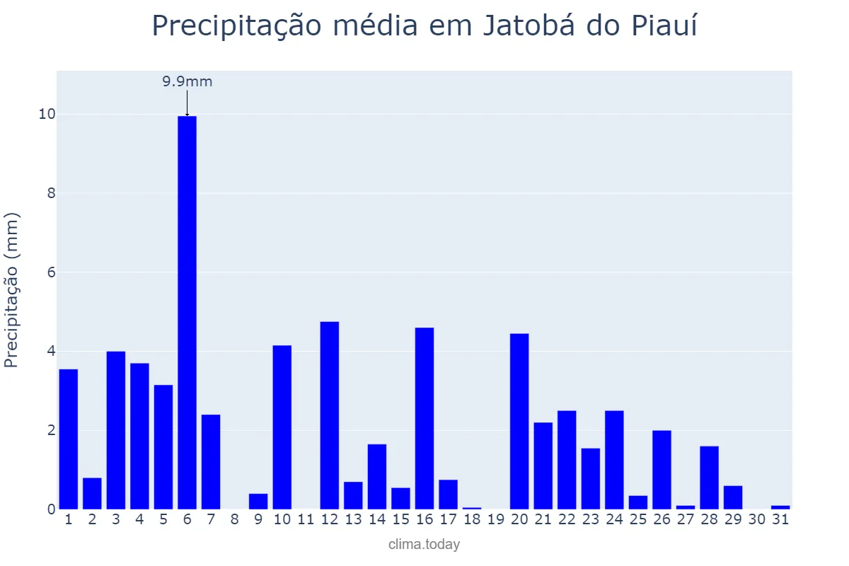 Precipitação em maio em Jatobá do Piauí, PI, BR