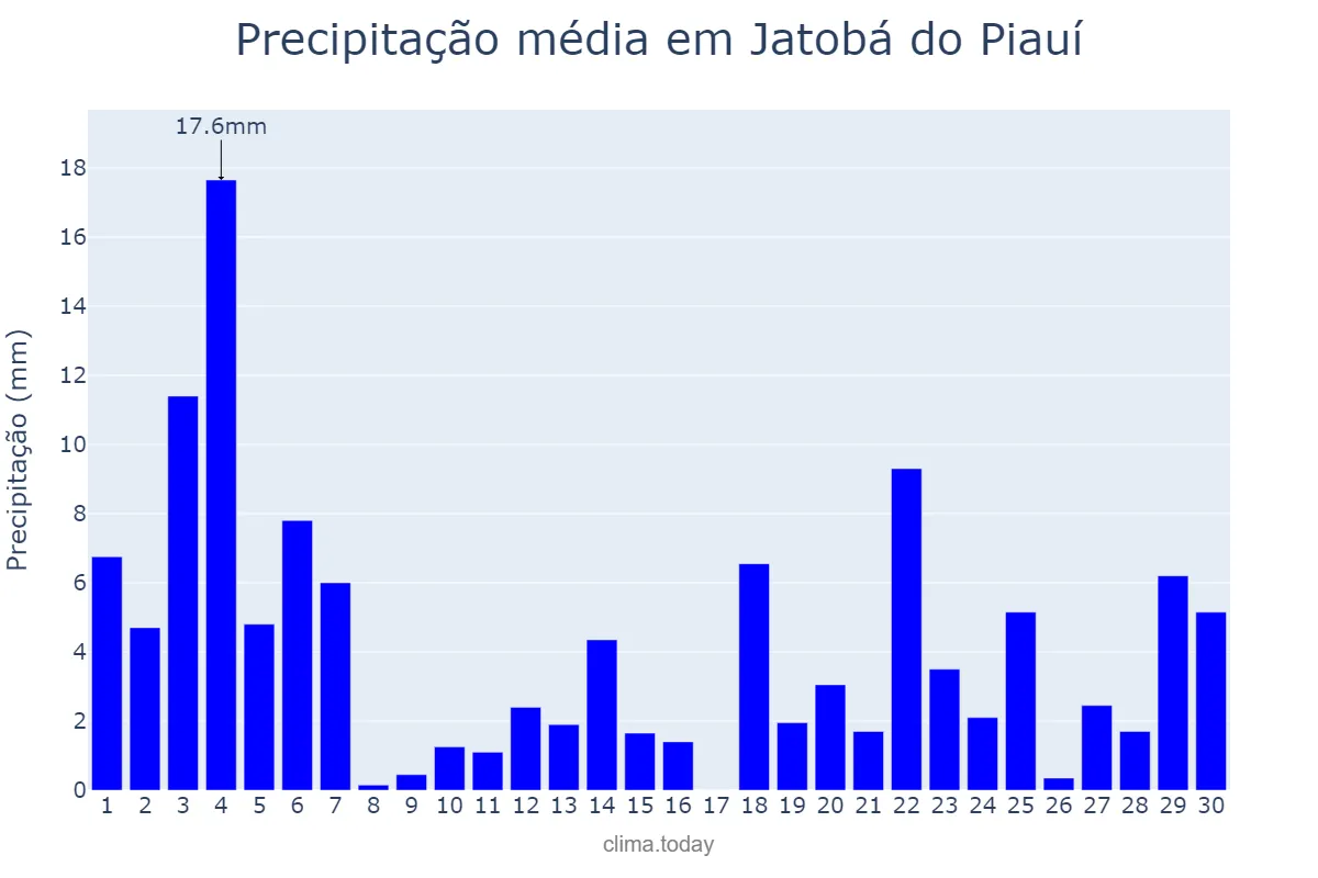 Precipitação em novembro em Jatobá do Piauí, PI, BR