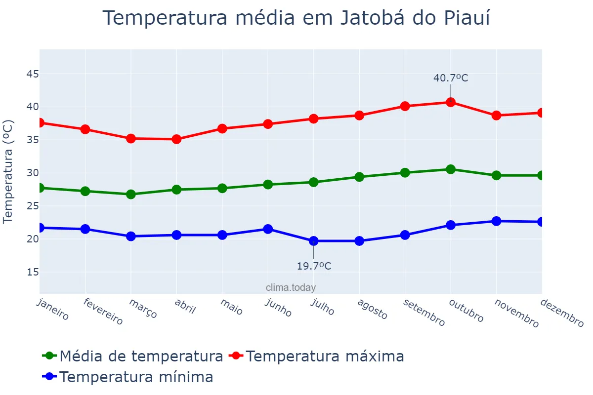 Temperatura anual em Jatobá do Piauí, PI, BR