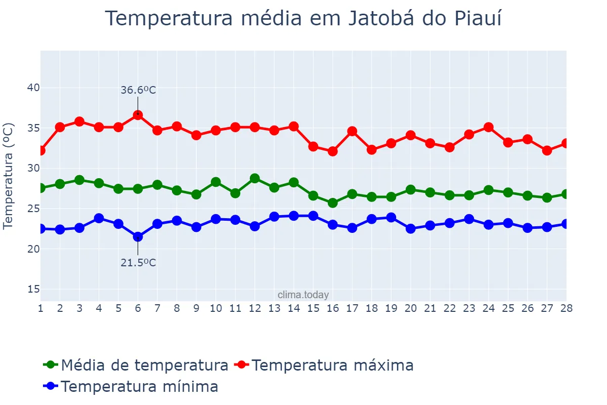 Temperatura em fevereiro em Jatobá do Piauí, PI, BR