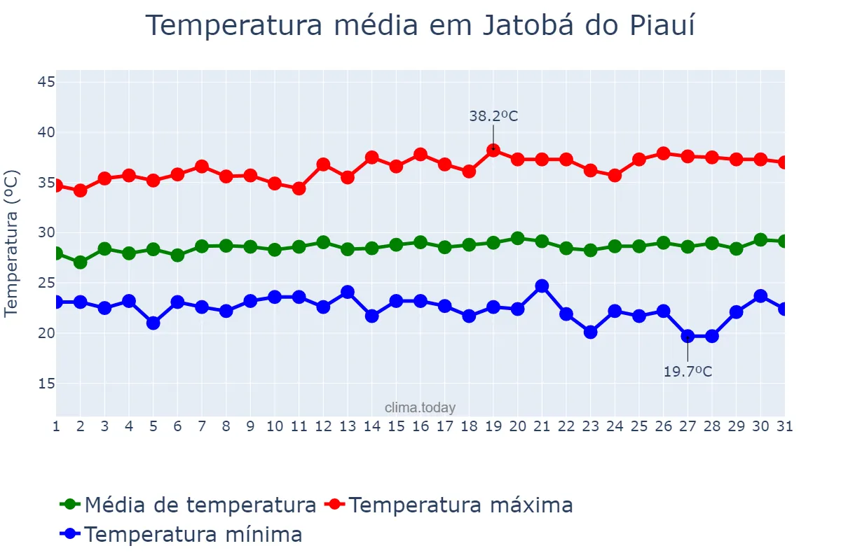 Temperatura em julho em Jatobá do Piauí, PI, BR