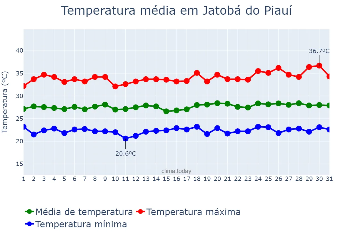 Temperatura em maio em Jatobá do Piauí, PI, BR