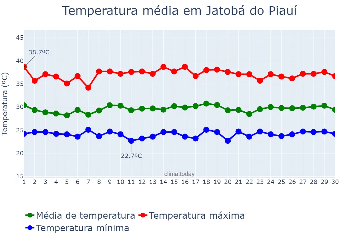 Temperatura em novembro em Jatobá do Piauí, PI, BR