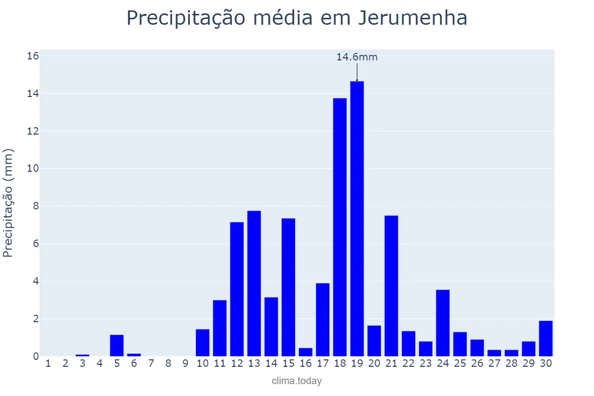 Precipitação em abril em Jerumenha, PI, BR