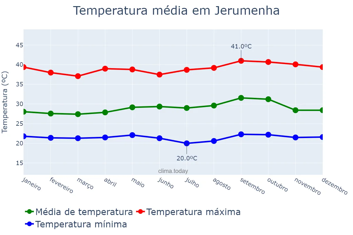 Temperatura anual em Jerumenha, PI, BR
