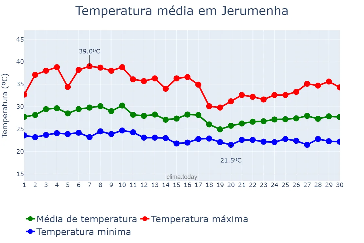 Temperatura em abril em Jerumenha, PI, BR