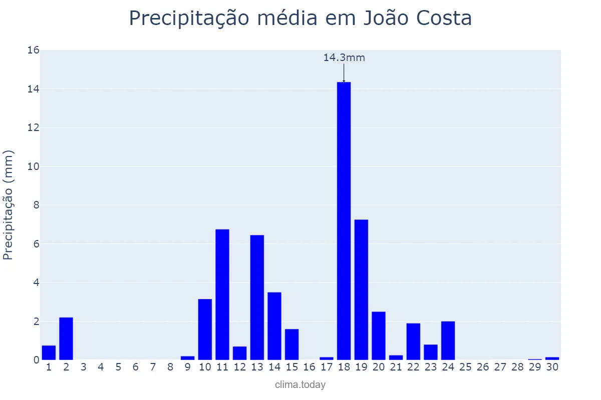 Precipitação em abril em João Costa, PI, BR