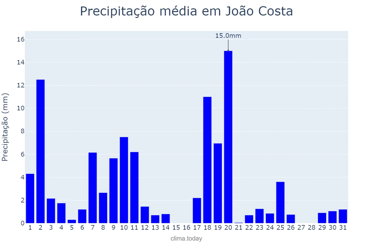 Precipitação em marco em João Costa, PI, BR