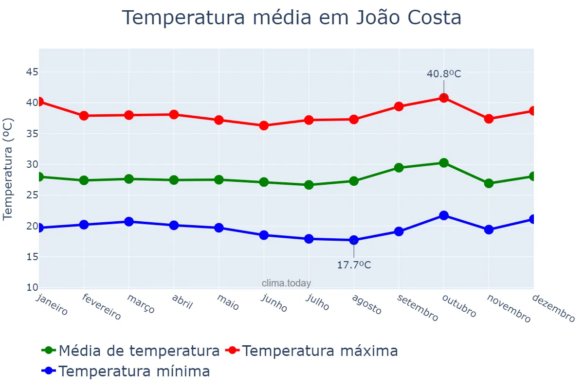 Temperatura anual em João Costa, PI, BR