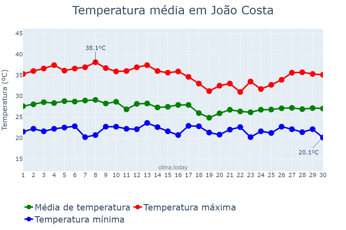 Temperatura em abril em João Costa, PI, BR