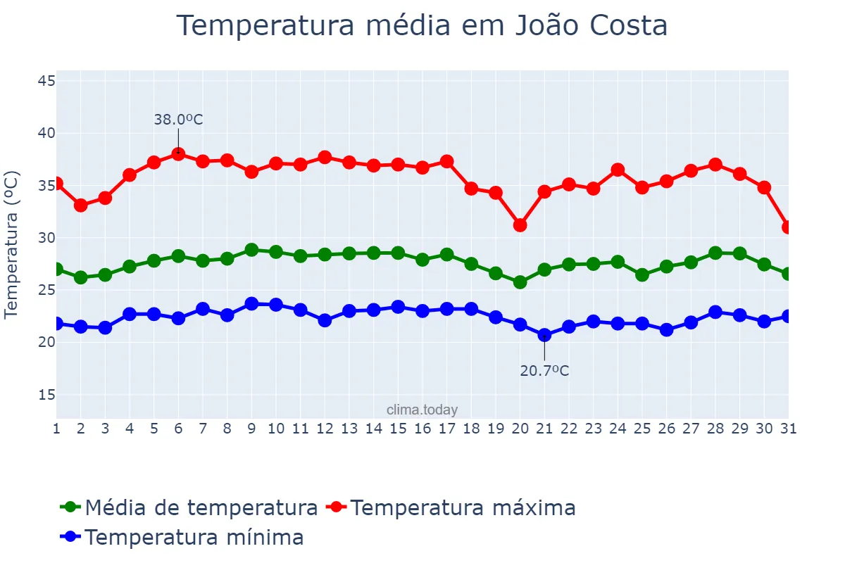 Temperatura em marco em João Costa, PI, BR
