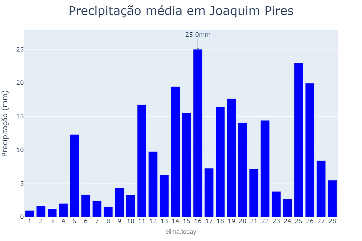 Precipitação em fevereiro em Joaquim Pires, PI, BR