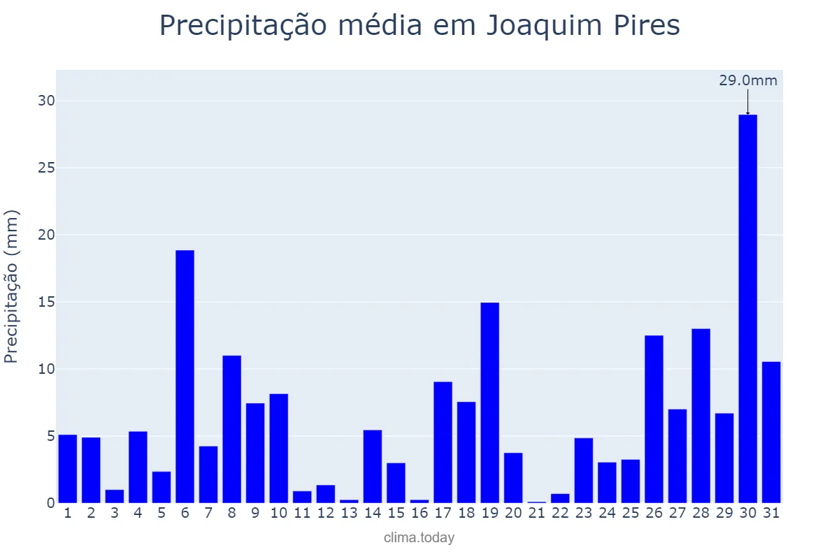 Precipitação em janeiro em Joaquim Pires, PI, BR