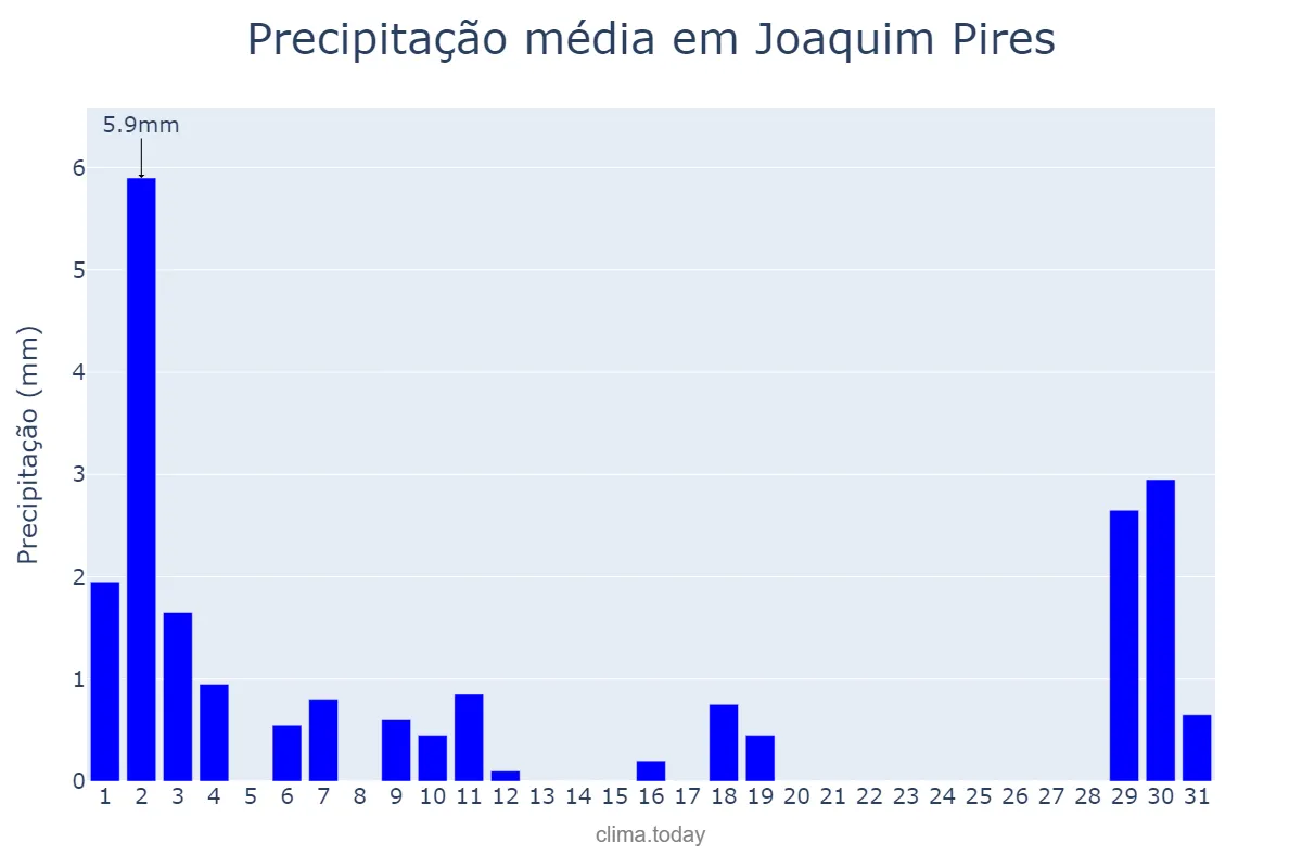 Precipitação em julho em Joaquim Pires, PI, BR