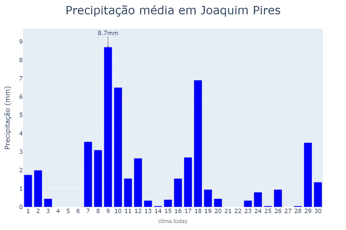 Precipitação em junho em Joaquim Pires, PI, BR