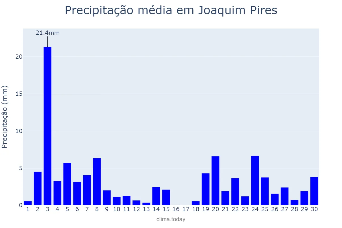 Precipitação em novembro em Joaquim Pires, PI, BR