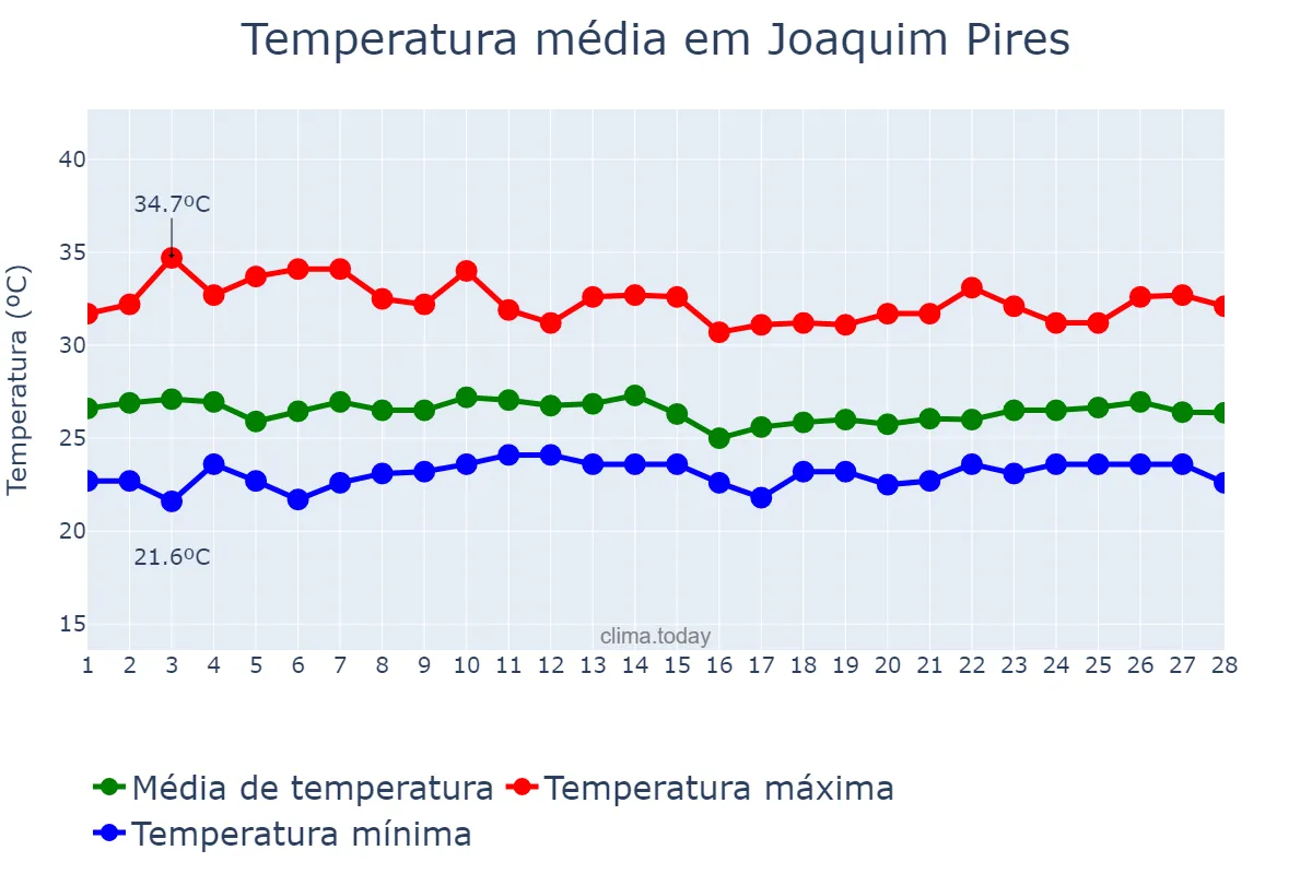 Temperatura em fevereiro em Joaquim Pires, PI, BR