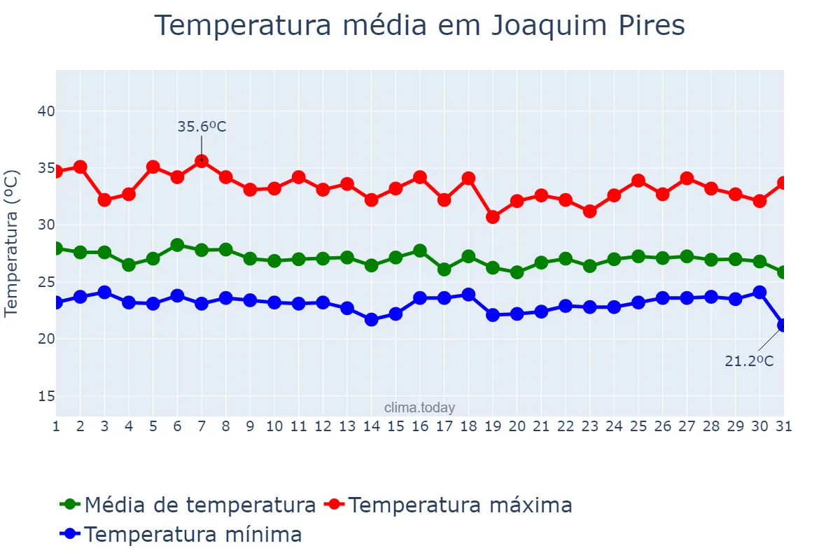 Temperatura em janeiro em Joaquim Pires, PI, BR
