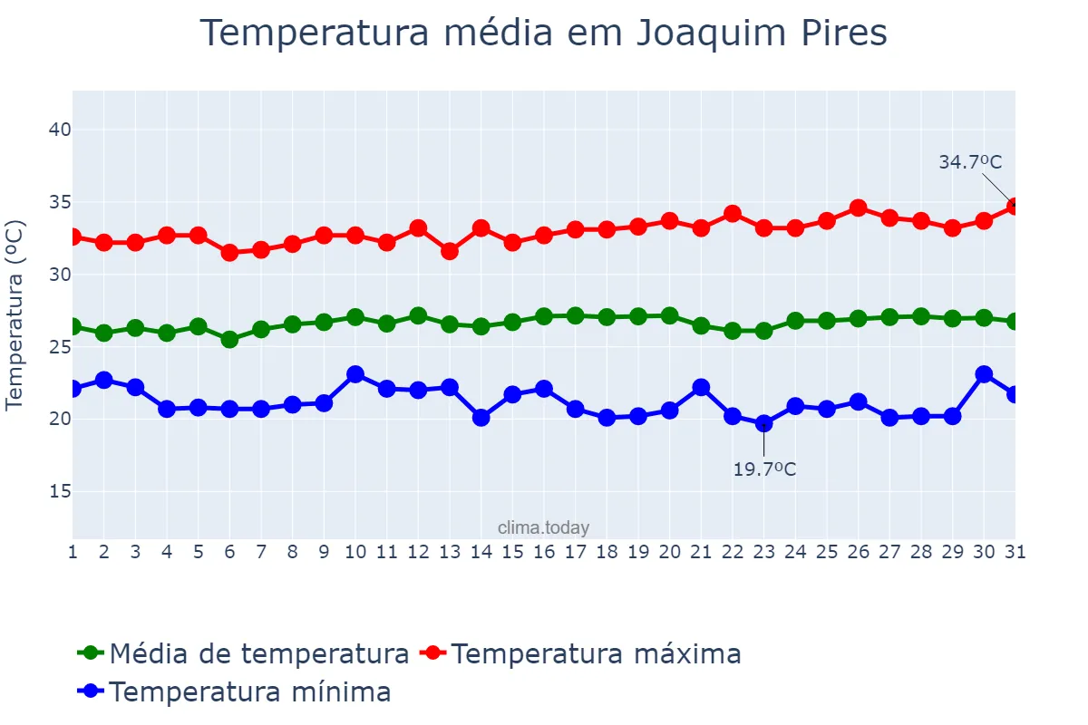 Temperatura em julho em Joaquim Pires, PI, BR