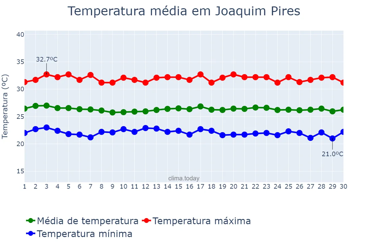 Temperatura em junho em Joaquim Pires, PI, BR