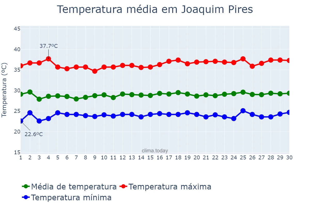 Temperatura em novembro em Joaquim Pires, PI, BR