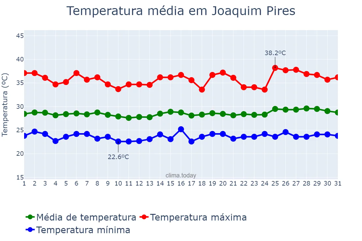 Temperatura em outubro em Joaquim Pires, PI, BR