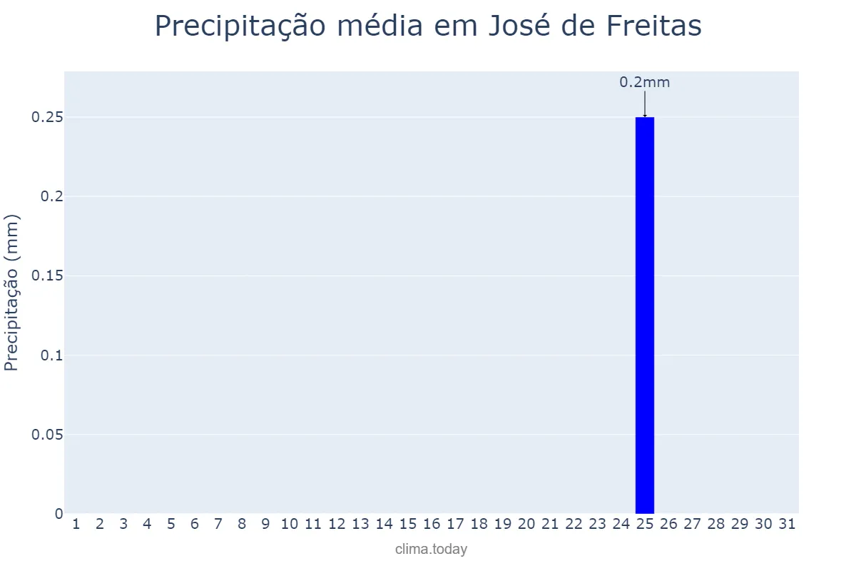 Precipitação em agosto em José de Freitas, PI, BR