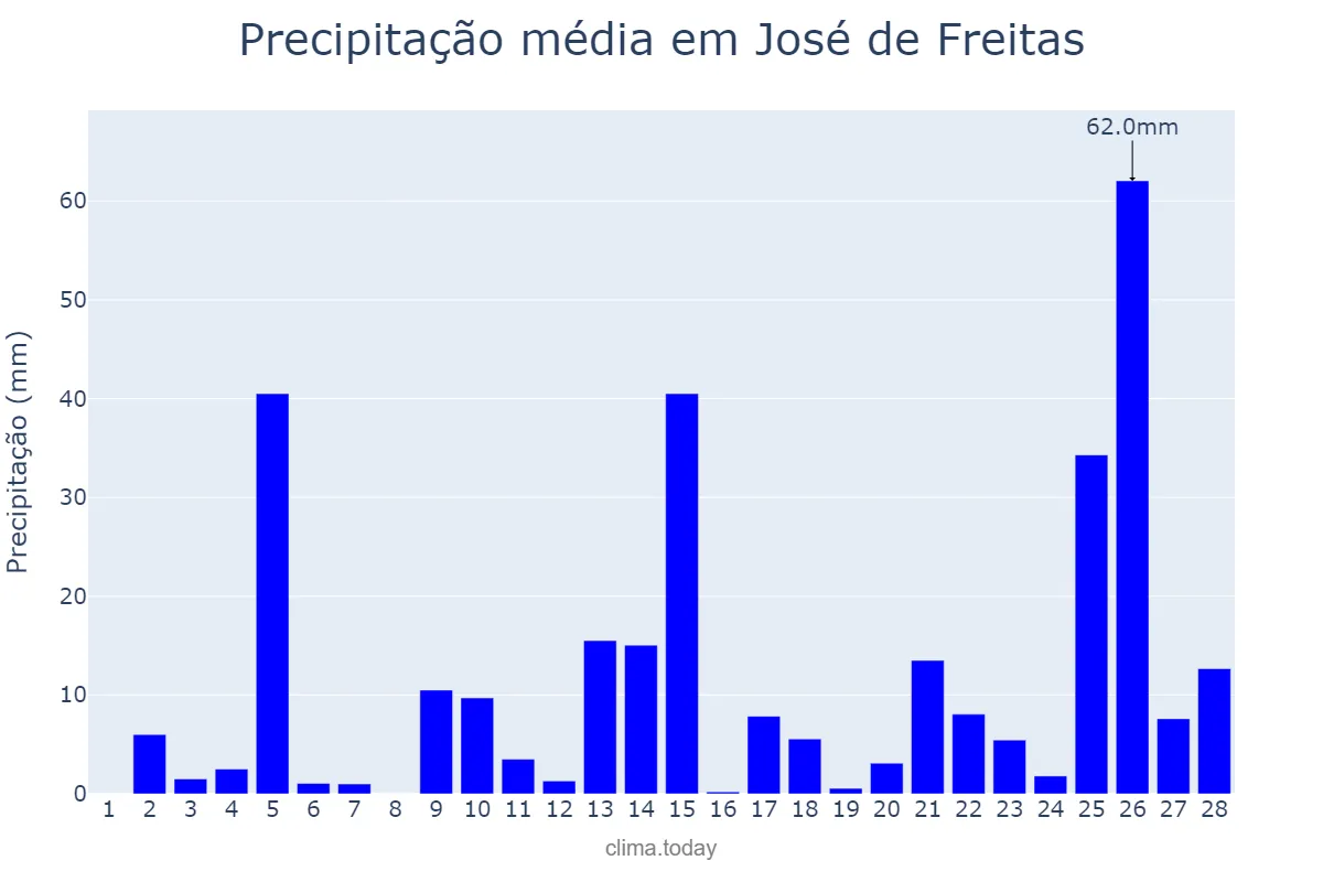 Precipitação em fevereiro em José de Freitas, PI, BR