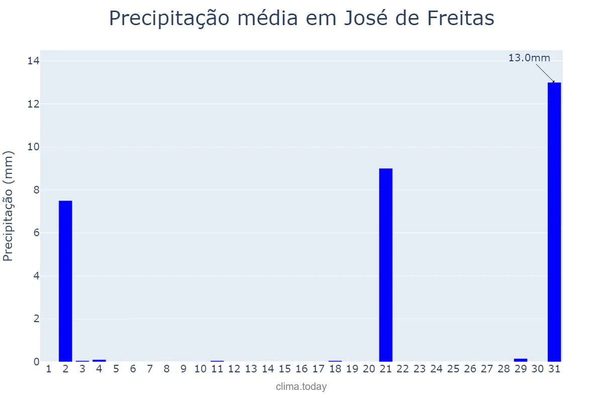Precipitação em julho em José de Freitas, PI, BR