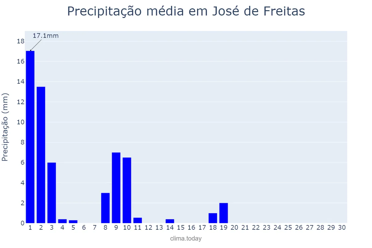 Precipitação em junho em José de Freitas, PI, BR