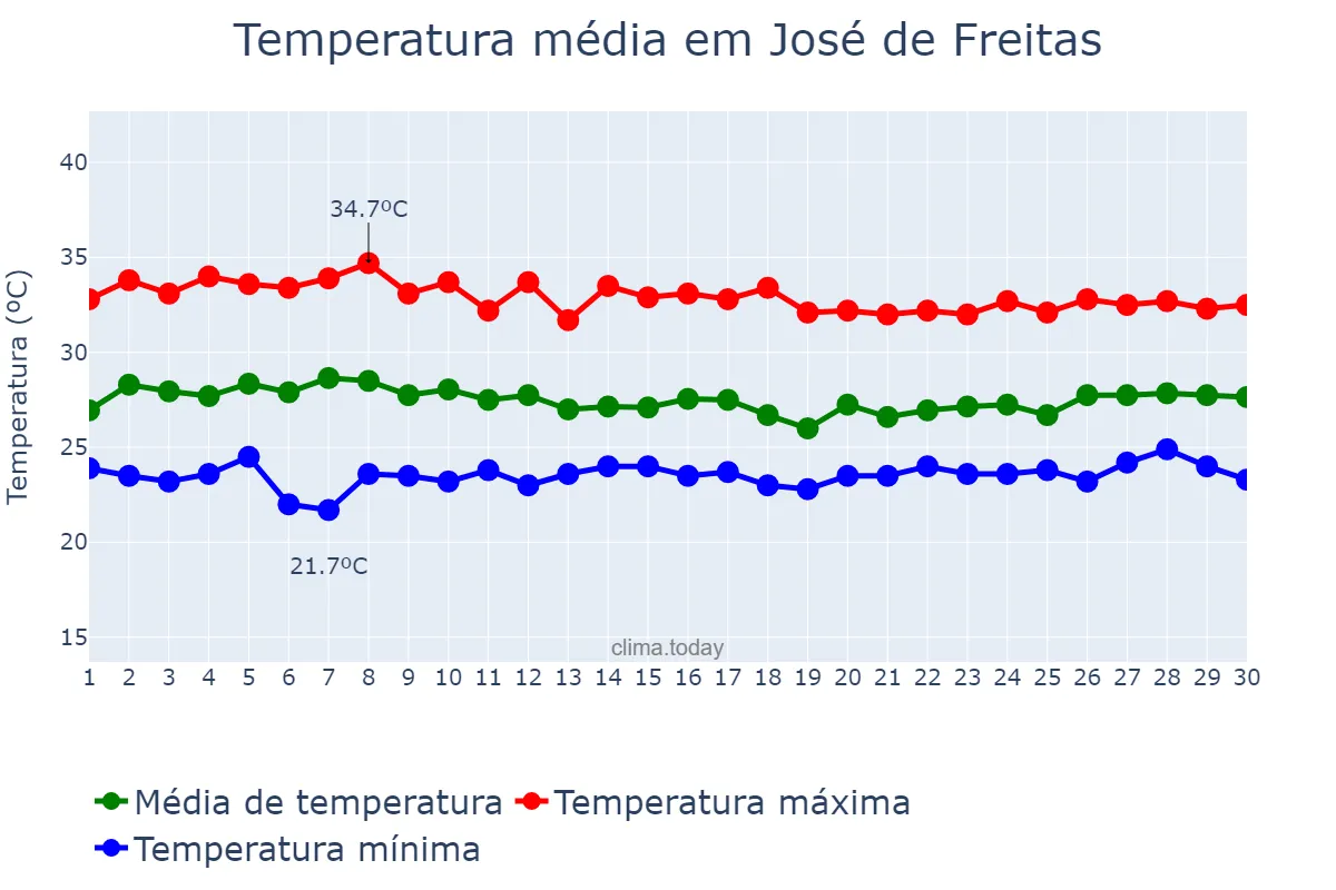 Temperatura em abril em José de Freitas, PI, BR