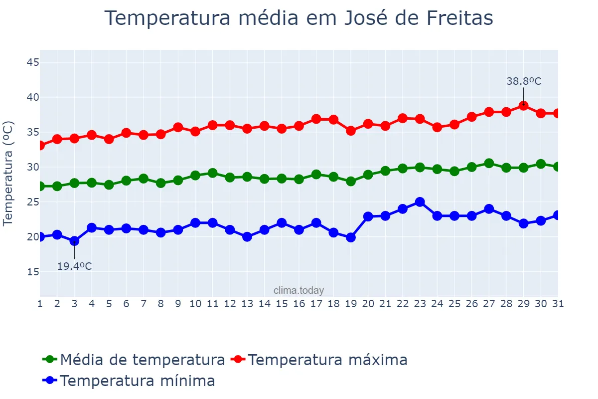 Temperatura em agosto em José de Freitas, PI, BR