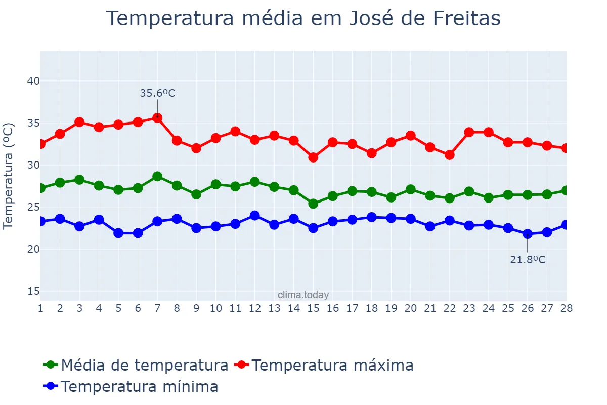 Temperatura em fevereiro em José de Freitas, PI, BR