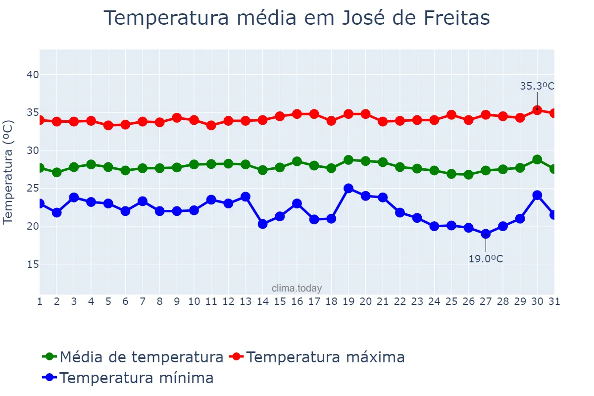 Temperatura em julho em José de Freitas, PI, BR
