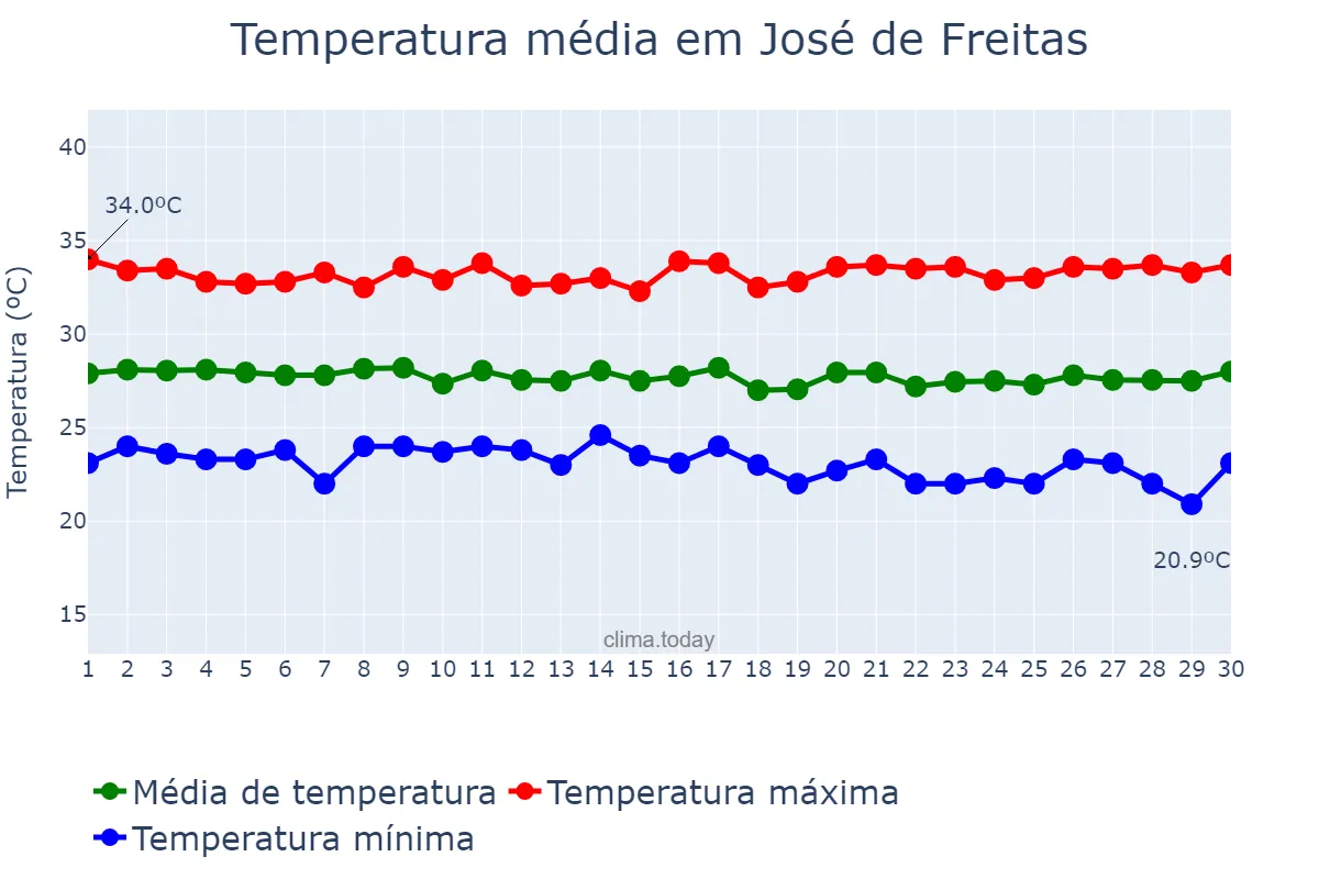 Temperatura em junho em José de Freitas, PI, BR