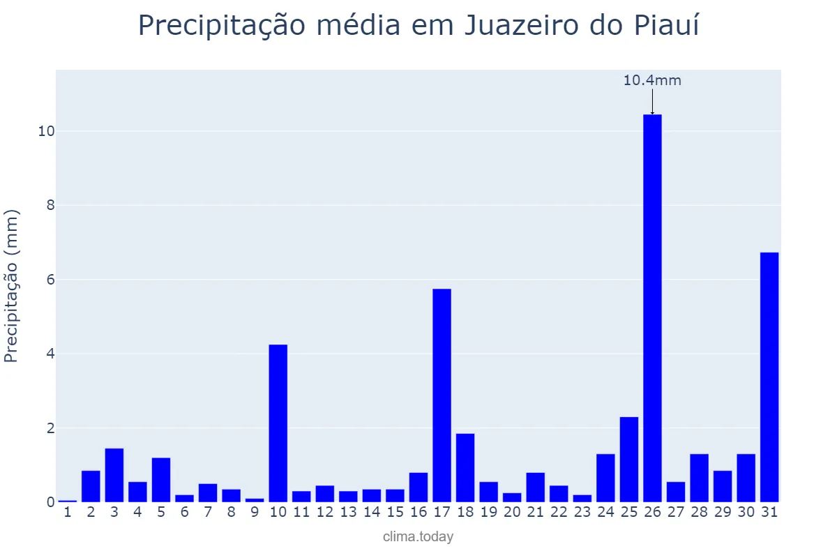 Precipitação em dezembro em Juazeiro do Piauí, PI, BR