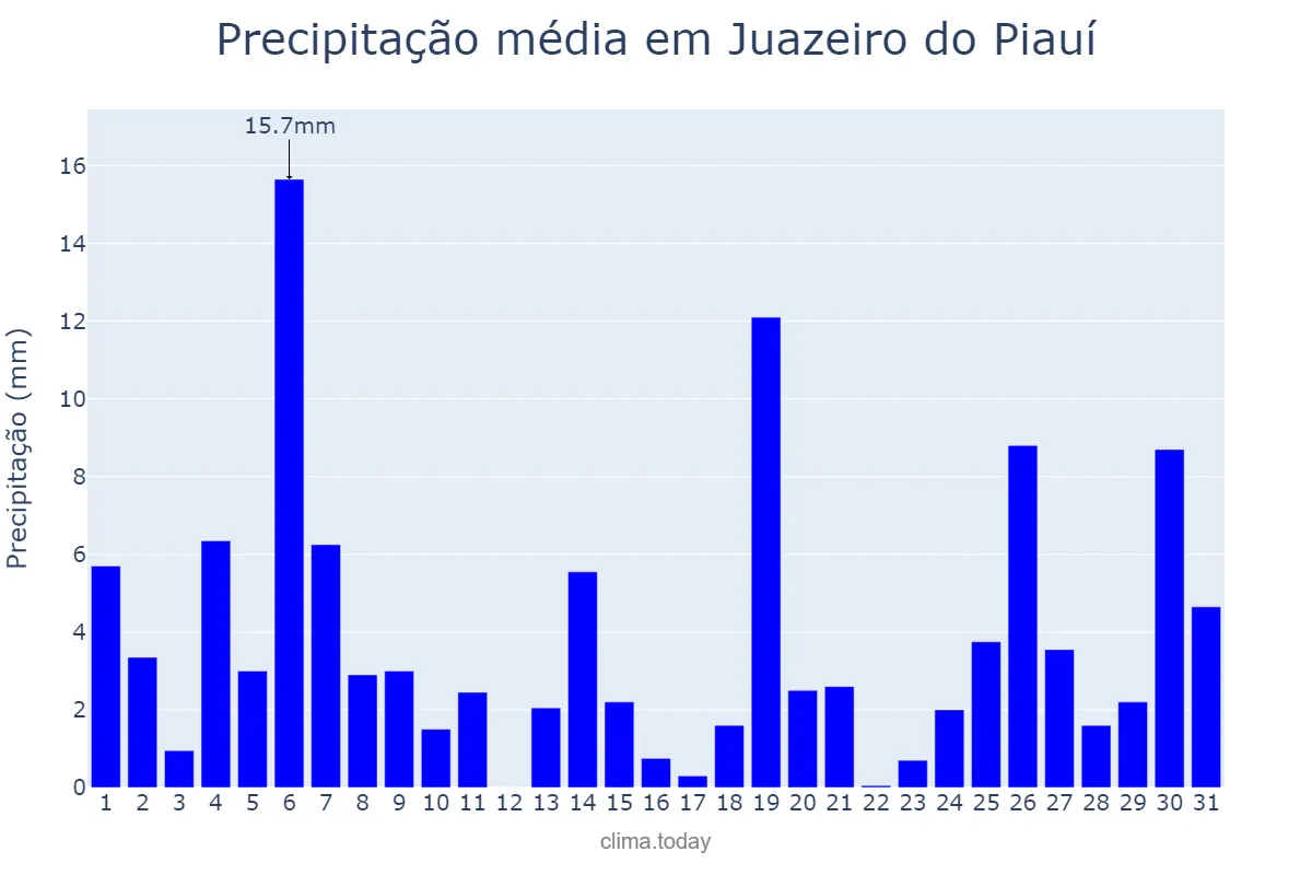 Precipitação em janeiro em Juazeiro do Piauí, PI, BR