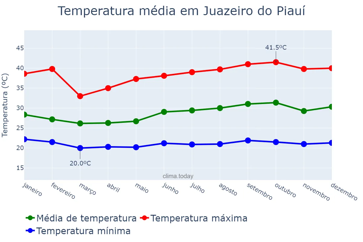 Temperatura anual em Juazeiro do Piauí, PI, BR