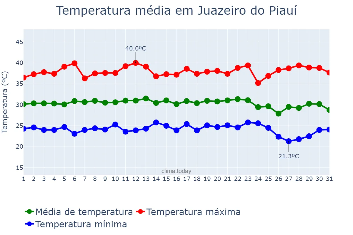 Temperatura em dezembro em Juazeiro do Piauí, PI, BR