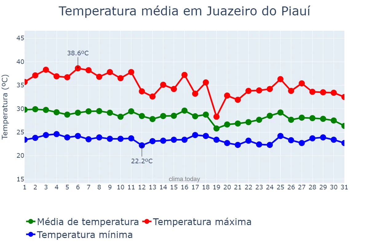 Temperatura em janeiro em Juazeiro do Piauí, PI, BR